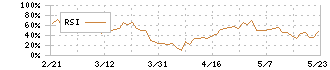 ライドオンエクスプレスホールディングス(6082)のRSI