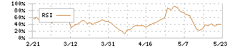 ＥＲＩホールディングス(6083)のRSI