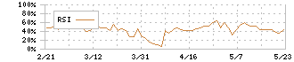 シンメンテホールディングス(6086)のRSI