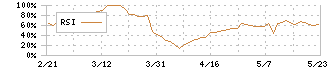 アビスト(6087)のRSI