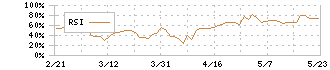 シグマクシス・ホールディングス(6088)のRSI