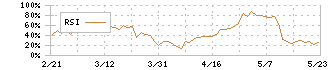 ウィルグループ(6089)のRSI