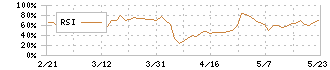 ウエスコホールディングス(6091)のRSI