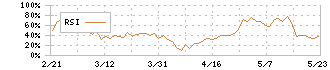 フリークアウト・ホールディングス(6094)のRSI