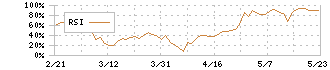 メドピア(6095)のRSI