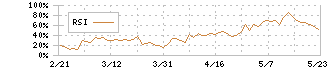 リクルートホールディングス(6098)のRSI