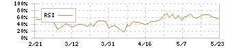 エラン(6099)のRSI