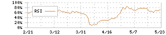 ツガミ(6101)のRSI