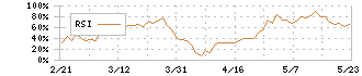 オークマ(6103)のRSI