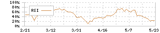 芝浦機械(6104)のRSI