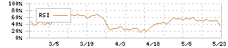 旭精機工業(6111)のRSI