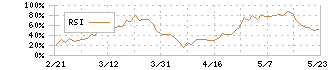 アマダ(6113)のRSI