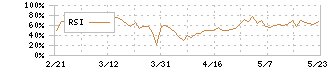 アイダエンジニアリング(6118)のRSI