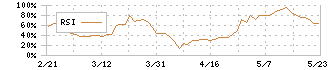 岡本工作機械製作所(6125)のRSI