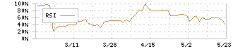 浜井産業(6131)のRSI