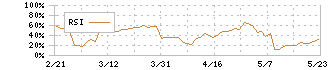 牧野フライス製作所(6135)のRSI