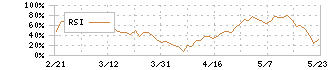 ＯＳＧ(6136)のRSI