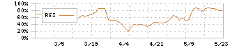 ダイジェット工業(6138)のRSI