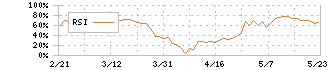 ＤＭＧ森精機(6141)のRSI