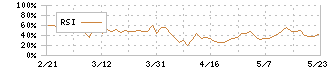 富士精工(6142)のRSI