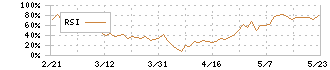 ソディック(6143)のRSI