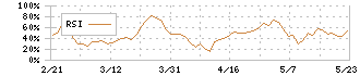 西部電機(6144)のRSI