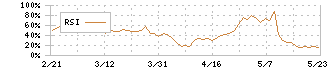 ＮＩＴＴＯＫＵ(6145)のRSI