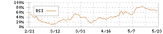 ディスコ(6146)のRSI