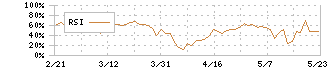 ヤマザキ(6147)のRSI