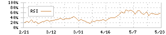 日東工器(6151)のRSI