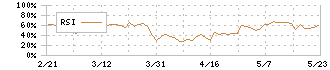 高松機械工業(6155)のRSI