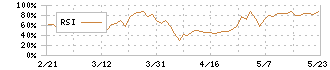 エーワン精密(6156)のRSI