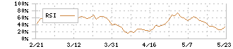 日進工具(6157)のRSI