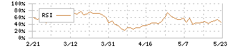 和井田製作所(6158)のRSI