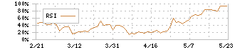 エスティック(6161)のRSI