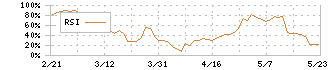 パンチ工業(6165)のRSI