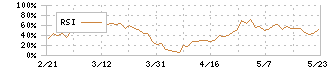 冨士ダイス(6167)のRSI