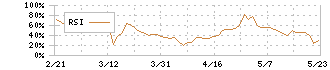 土木管理総合試験所(6171)のRSI