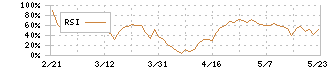 アクアライン(6173)のRSI