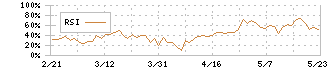 ブランジスタ(6176)のRSI