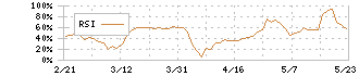 ＡｐｐＢａｎｋ(6177)のRSI