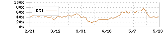 日本郵政(6178)のRSI