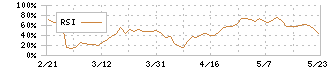 ＧＭＯメディア(6180)のRSI