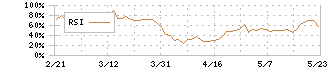 タメニー(6181)のRSI