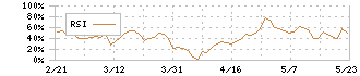 メタリアル(6182)のRSI