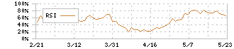 ベルシステム２４ホールディングス(6183)のRSI