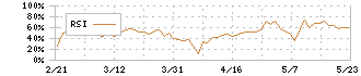 ＳＭＮ(6185)のRSI