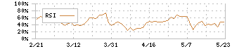 一蔵(6186)のRSI