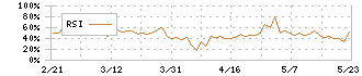 グローバルキッズＣＯＭＰＡＮＹ(6189)のRSI