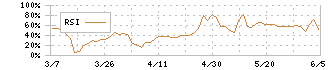 フェニックスバイオ(6190)のRSI